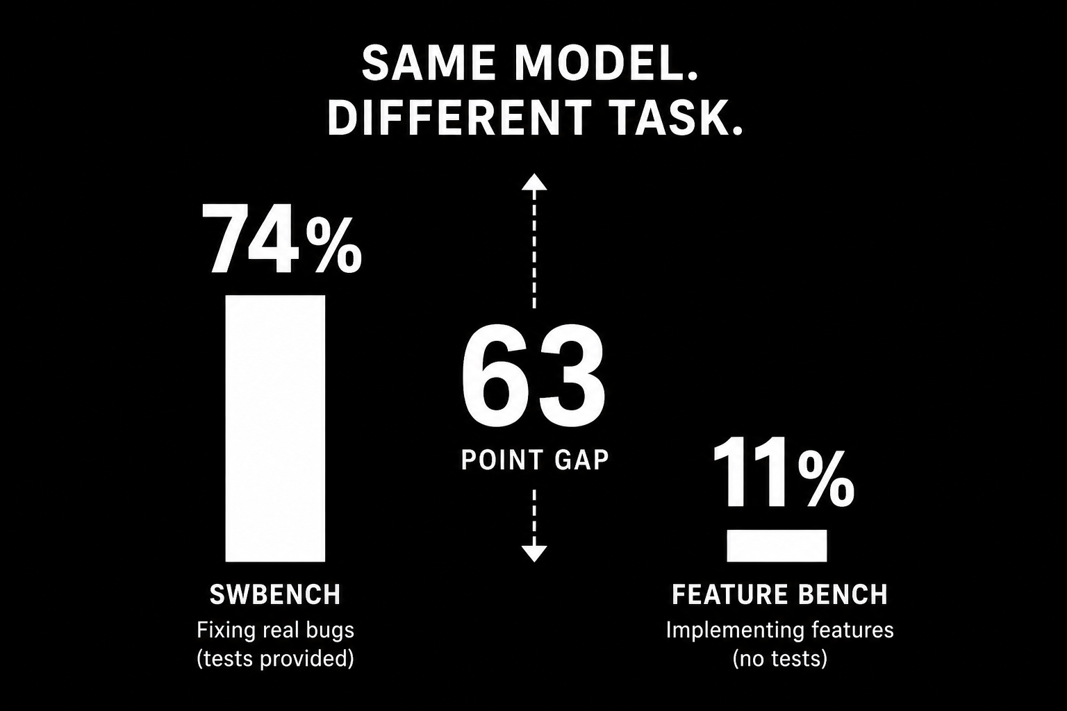 SWBench vs Feature Bench - 63 point gap on the same Claude Opus 4.5 model