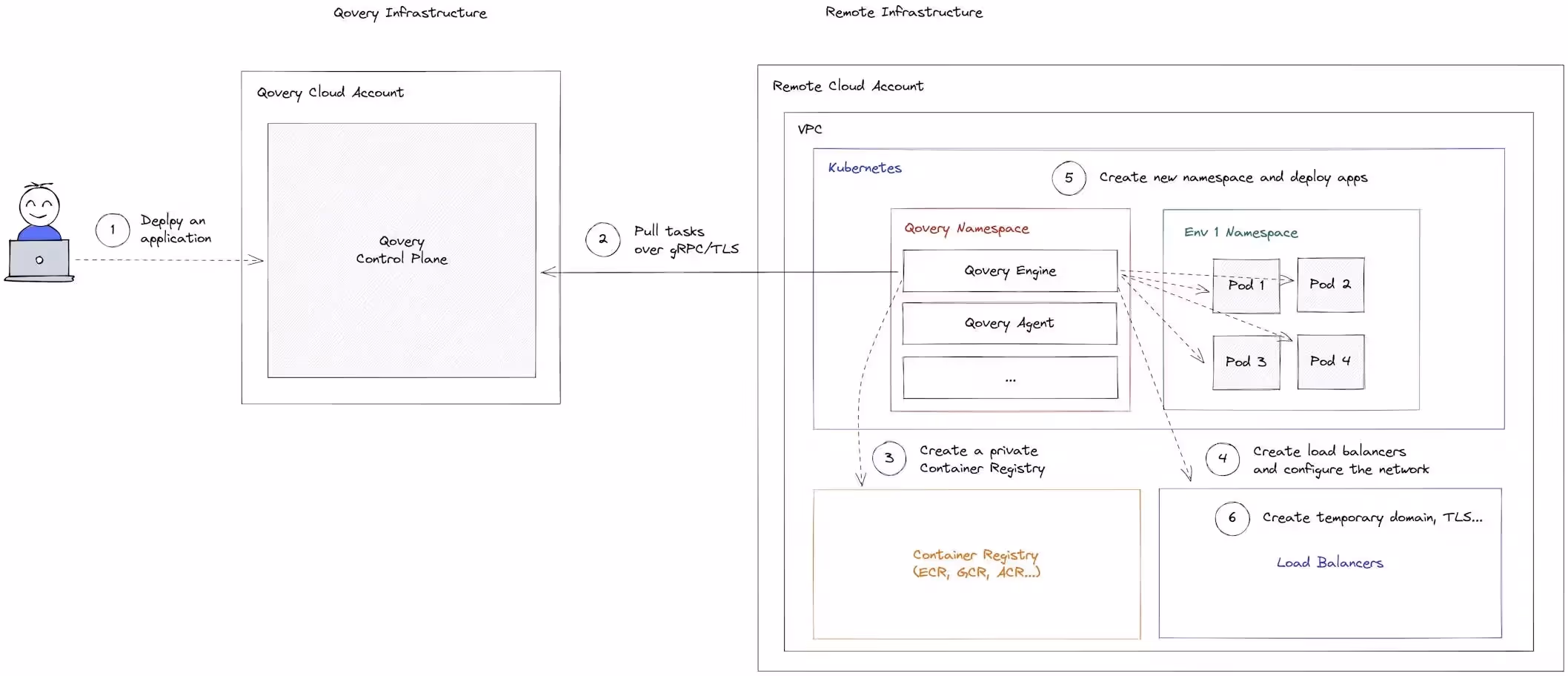 Simplified App Deployment Flow | Qovery is BYOC native