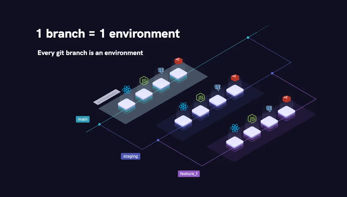 3 ways of cloning an application and a database per git branch