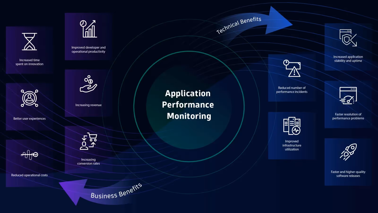Benefits of Application Performance Monitoring | Source: Dynatrace