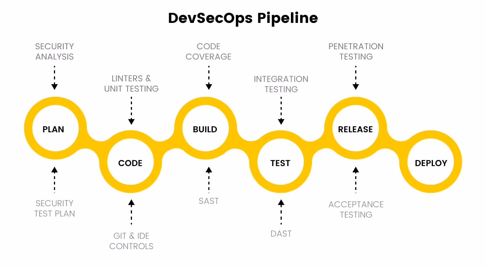 DevSecOps Pipeline | Source: https://qentelli.com/thought-leadership/insights/devsecops-pipeline-factors