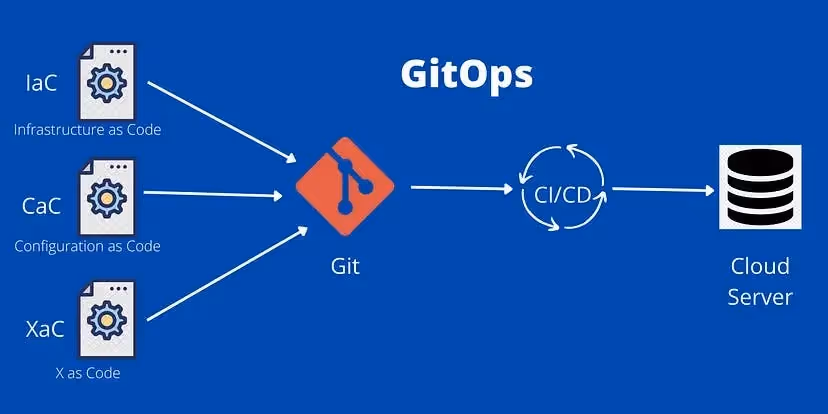 GitOps illustration. Source: https://medium.com/codex/what-is-gitops-d24510475dbf 