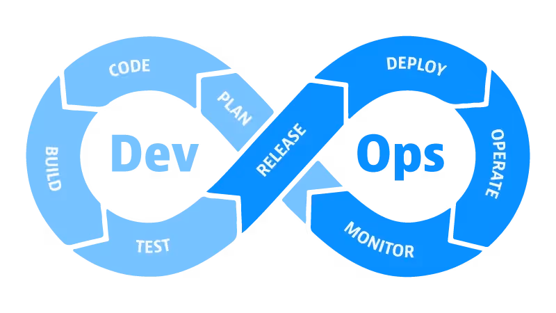 Adopting DevOps as culture | Source: https://www.dynatrace.com/news/blog/what-is-devops/