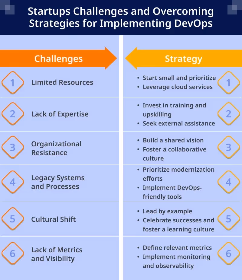 Source: https://www.valuecoders.com/blog/devops/devops-best-practices-and-examples-to-accelerate-growth/ 