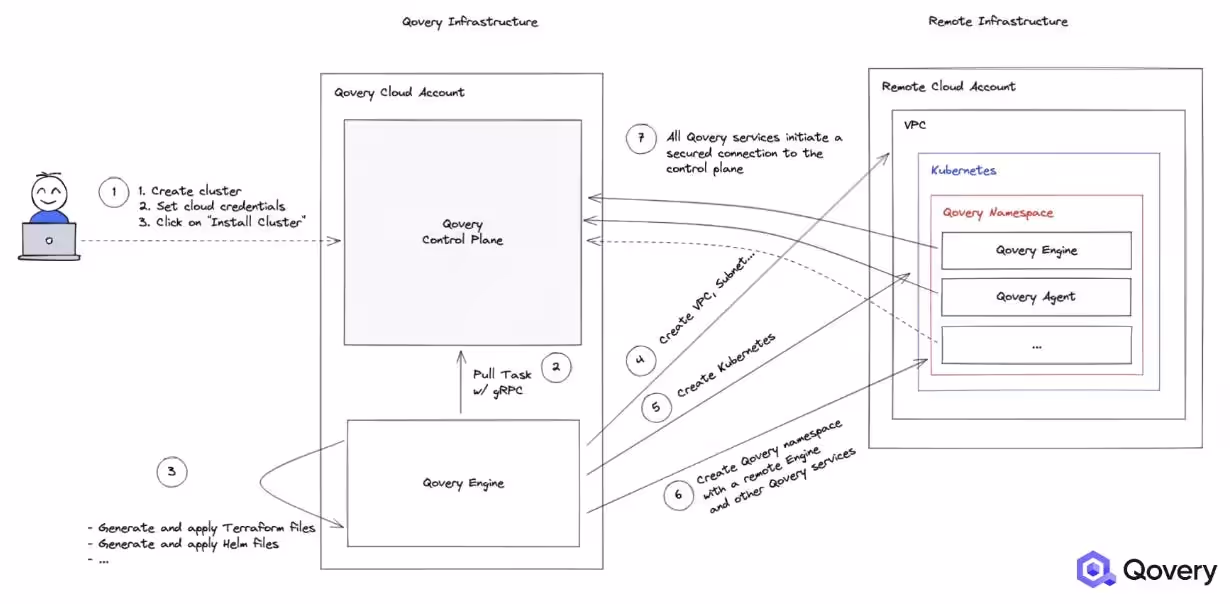 High-Level Architecture: Git → Qovery → Kubernetes