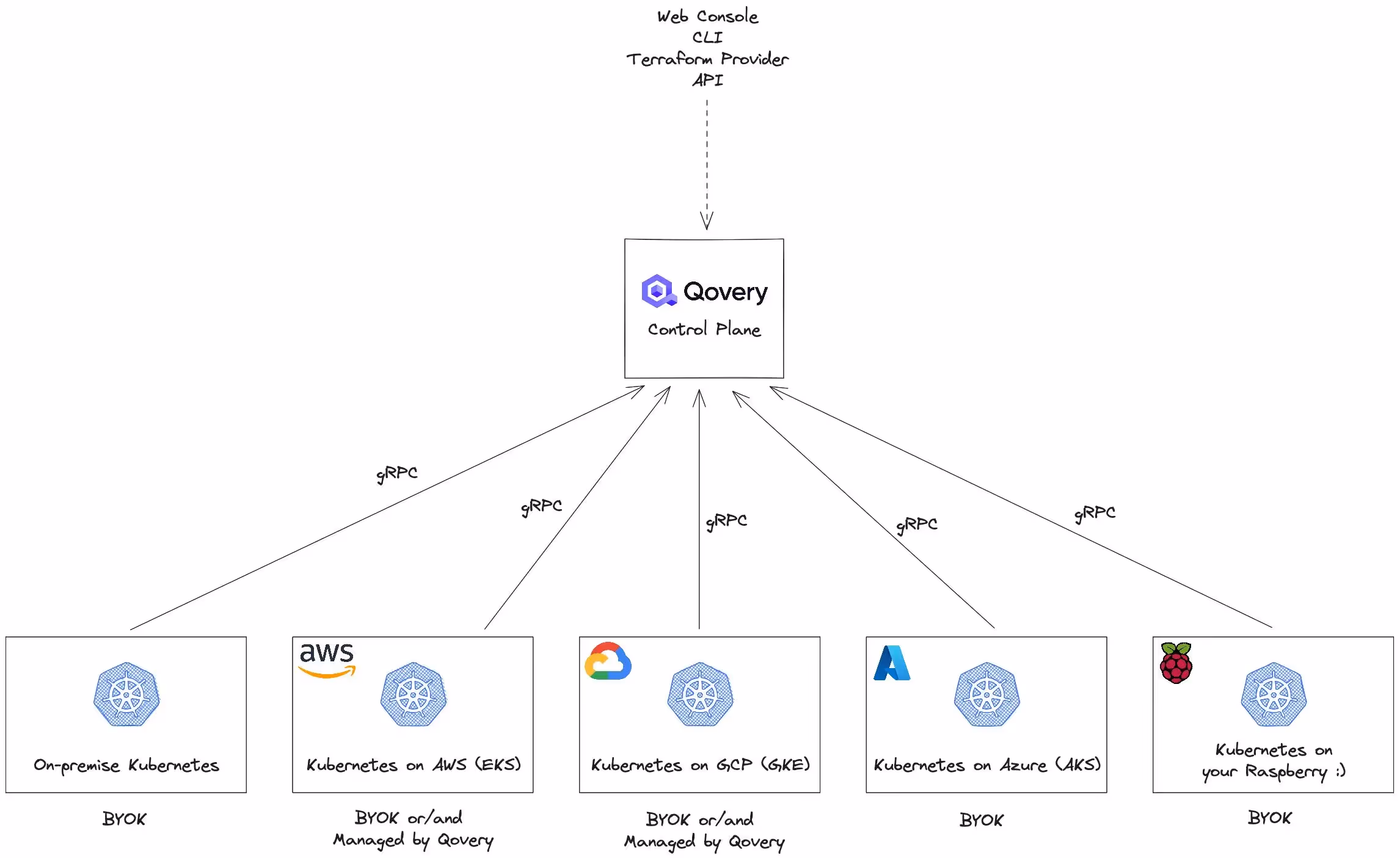 Use Qovery with any Kubernetes regardless where your Kubernetes runs