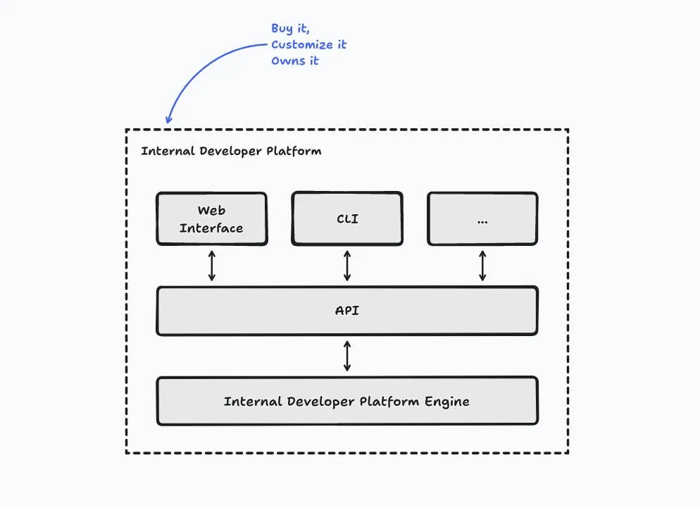 A Hybrid Approach (Buy and Build Upon It)
