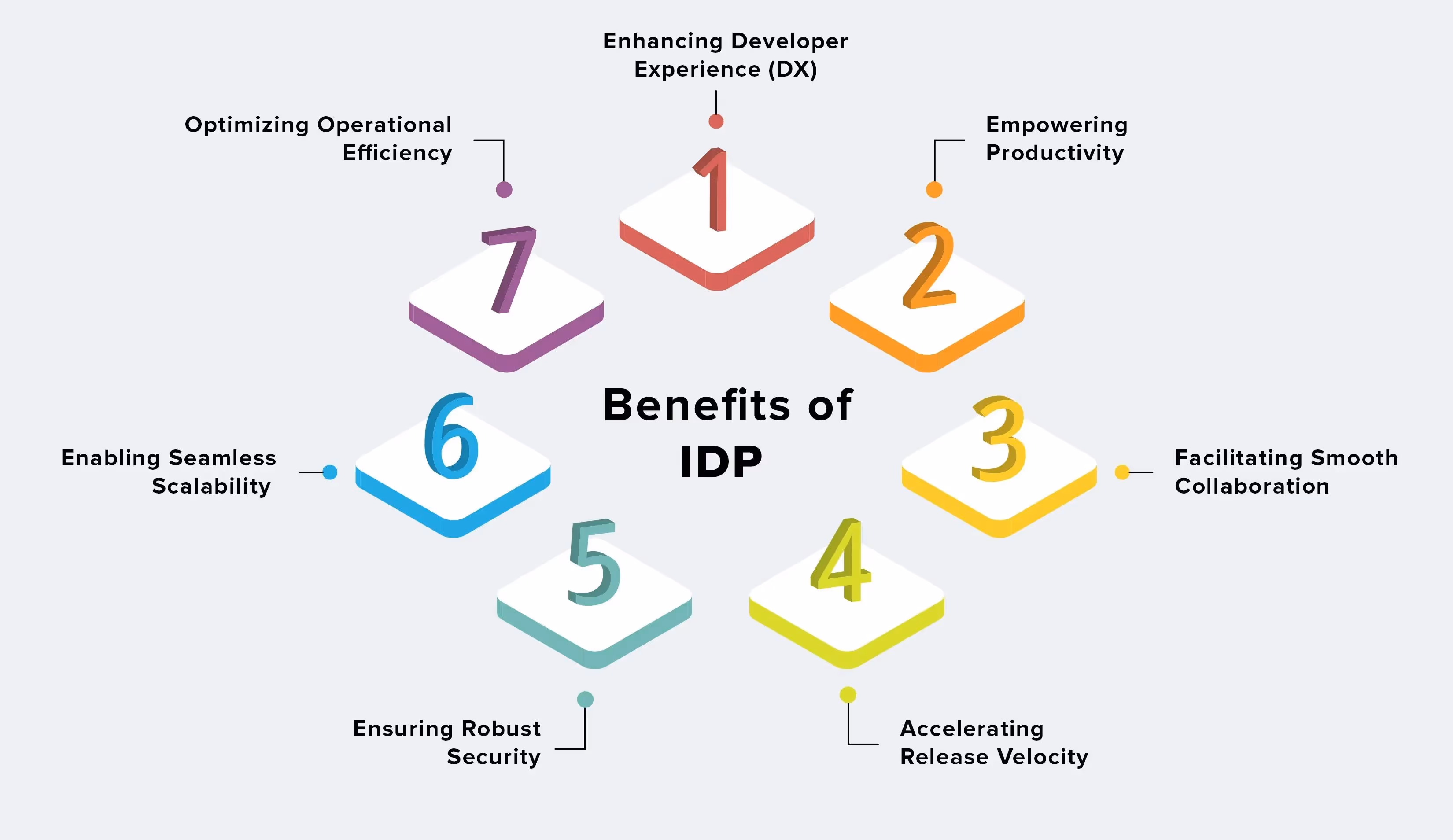 Benefits of IDP | Source: htpps://insights.daffodilsw.com/blog/platform-engineering