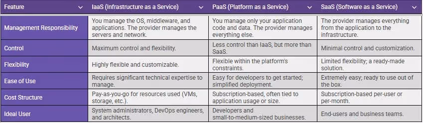 A table displaying the differences between cloud models IAAS vs PAAS vs SAAS.