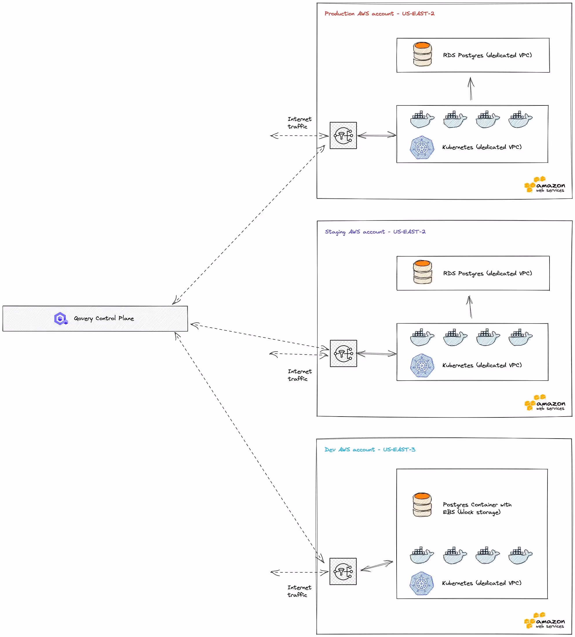 Full Production, Staging and Dev environments on AWS with Kubernetes and RDS