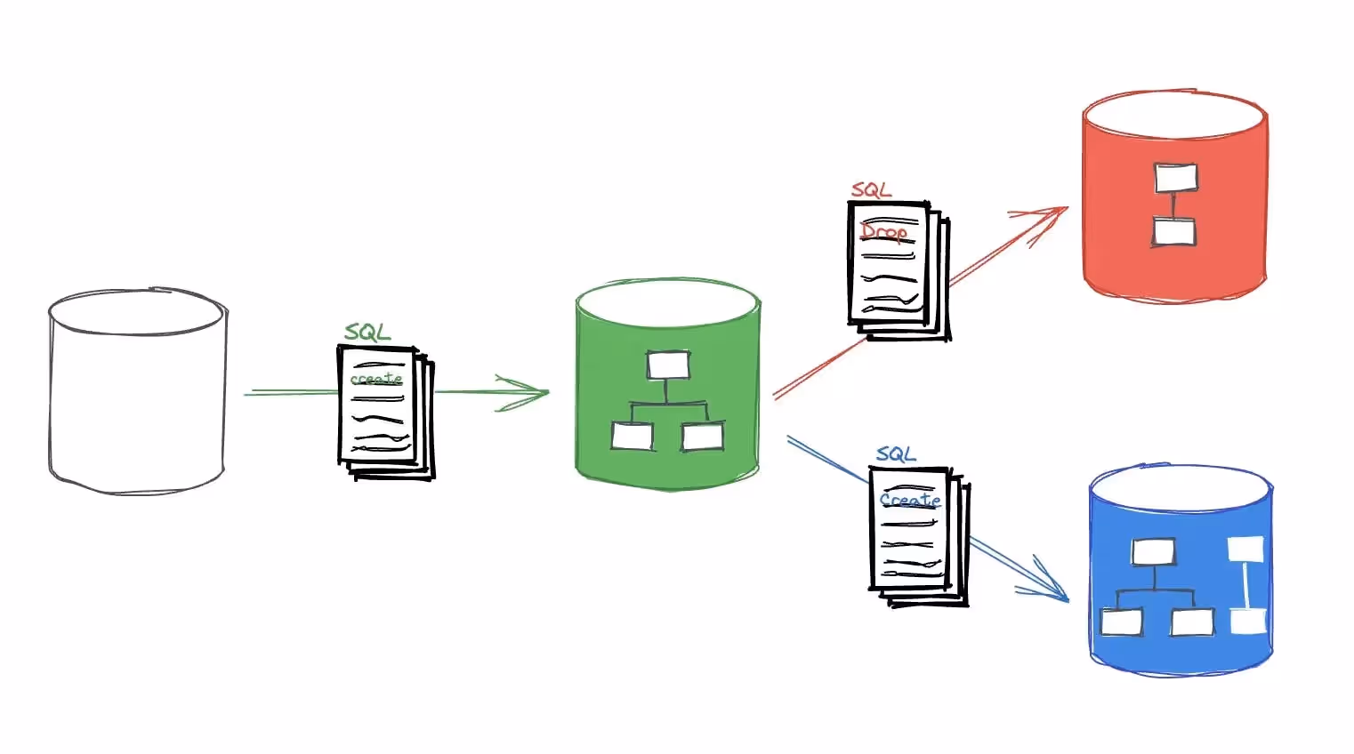 Understanding DB Schema migrations | Source: http://bytebase.com/blog/what-is-database-migration