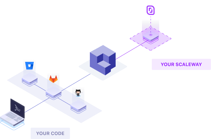 Illustration of Qovery and Scaleway integration