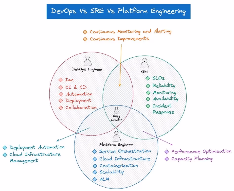 DevOps vs Platform Engineering. Source: https://www.devopsschool.com/blog/DevOps-Vs-SRE-Pla/ 