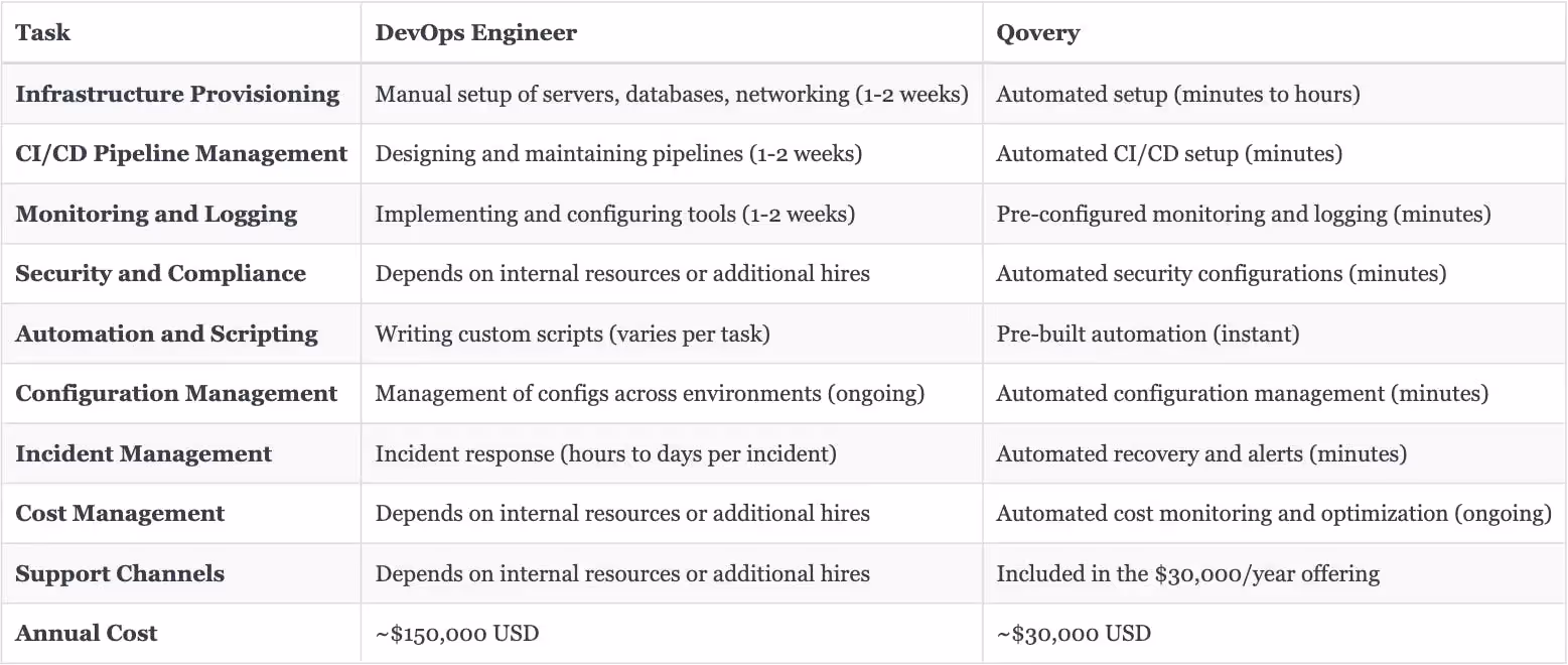DevOps Engineer vs. DevOps Automation Platform like Qovery