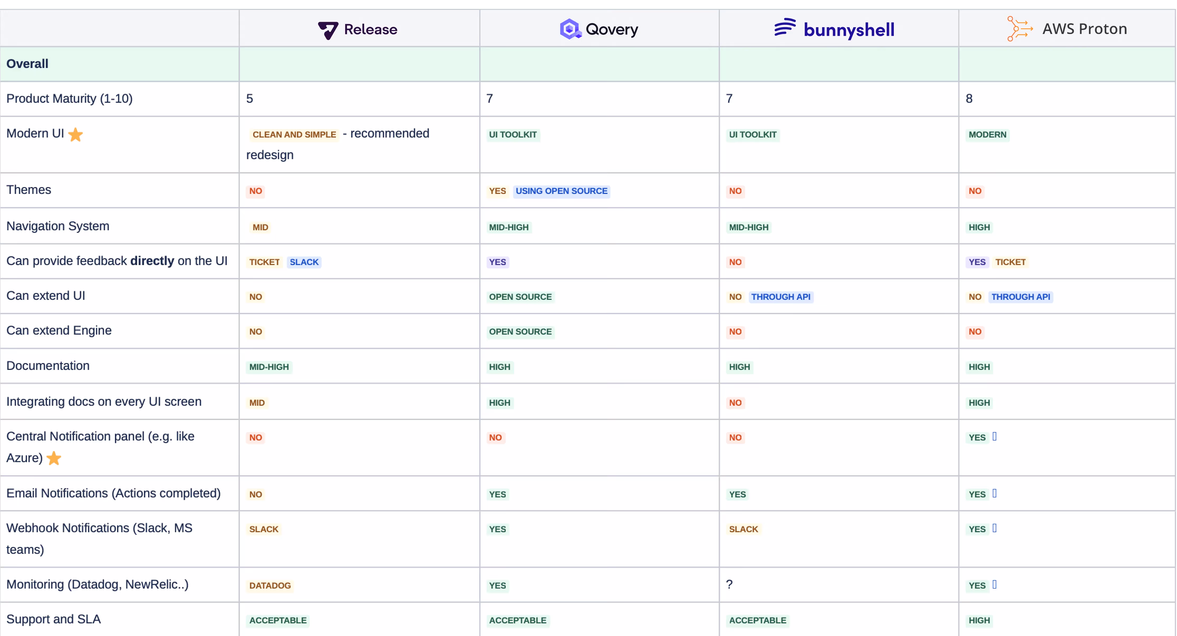 Environment-as-a-Service Analysis - Developer Experience Comparison