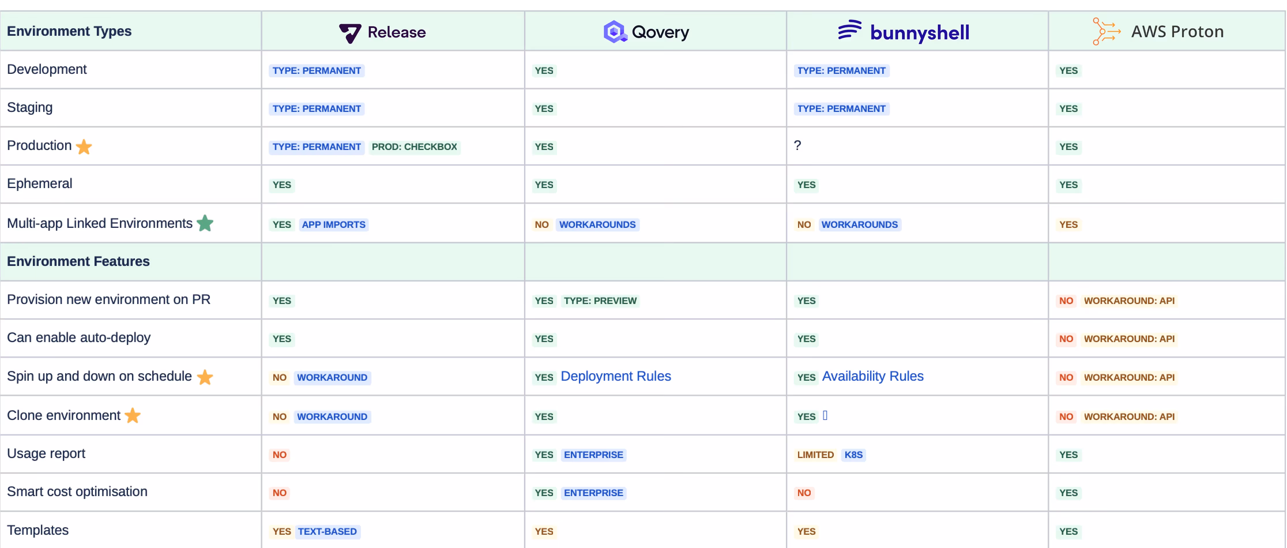Environment-a-a-Service Analysis - Environments Features Comparison