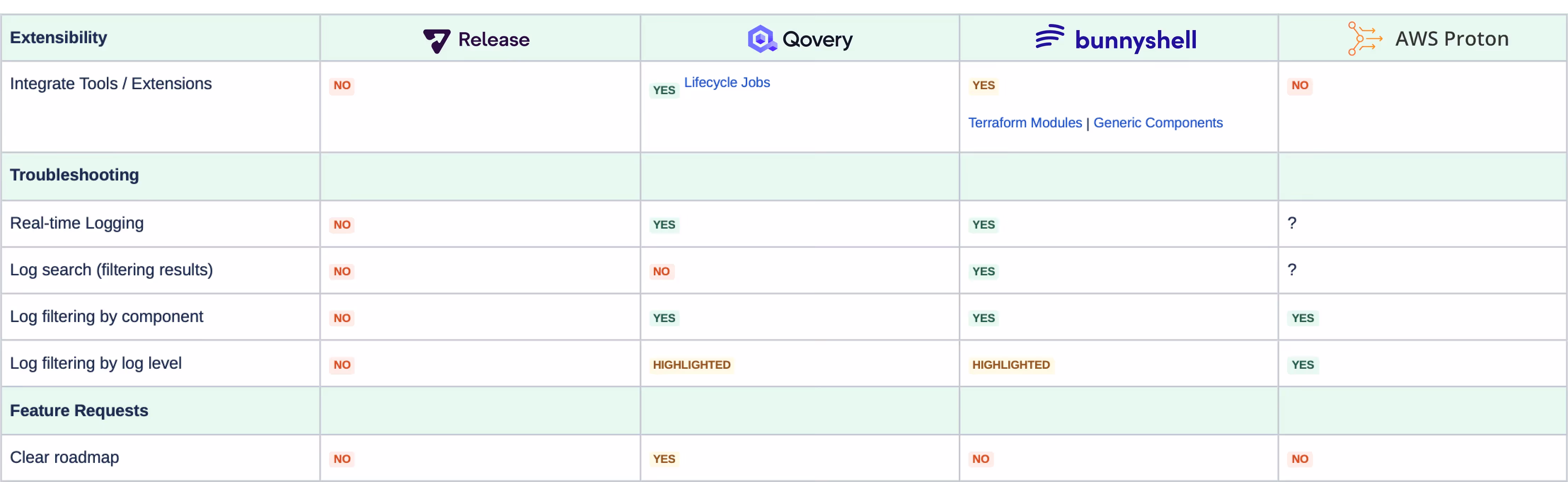 Environment-as-a-Service Analysis - Extensibility, Troubleshooting and Features Request Comparison