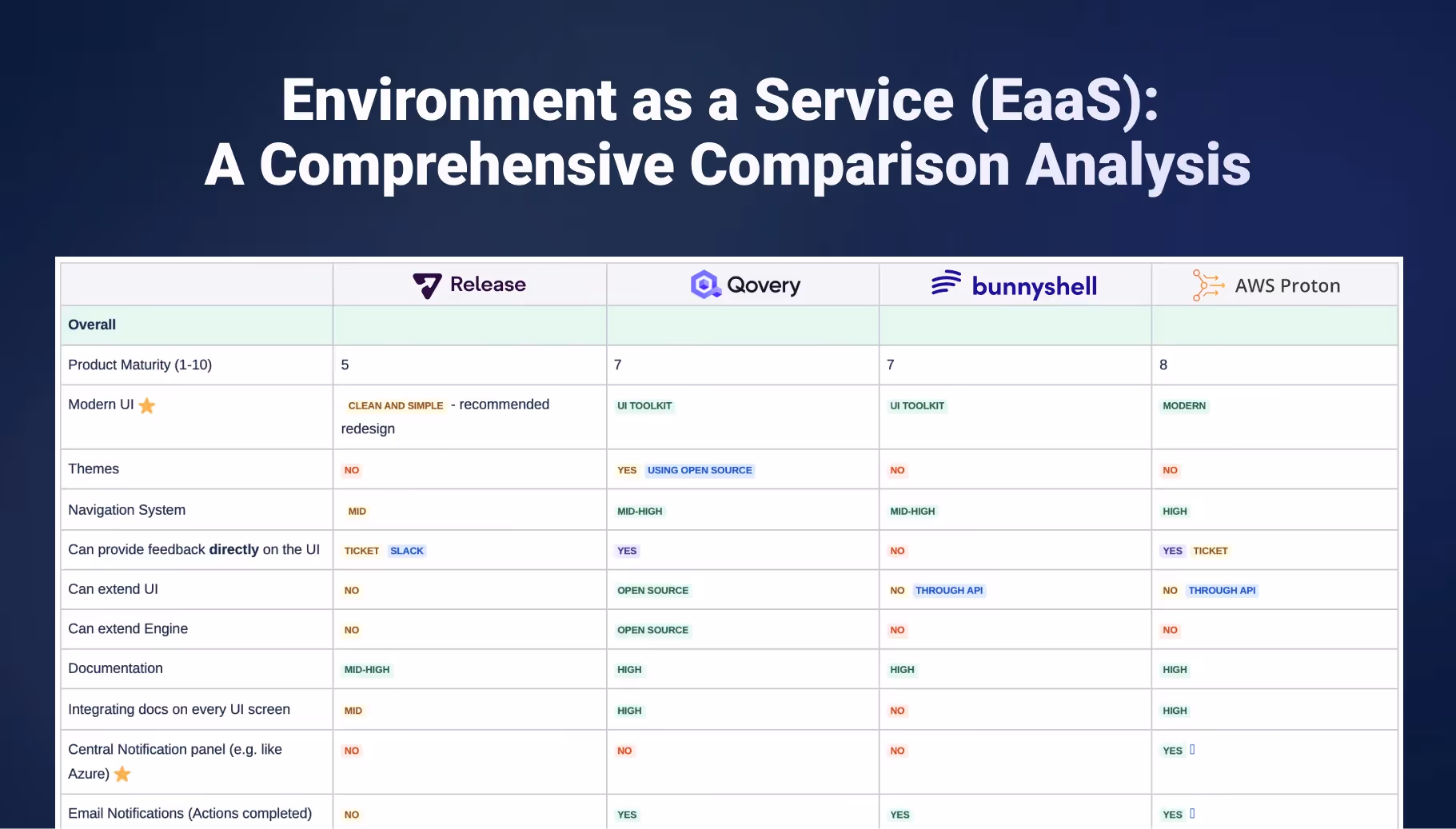 Environment as a Service (EaaS): A Comprehensive Comparison Analysis