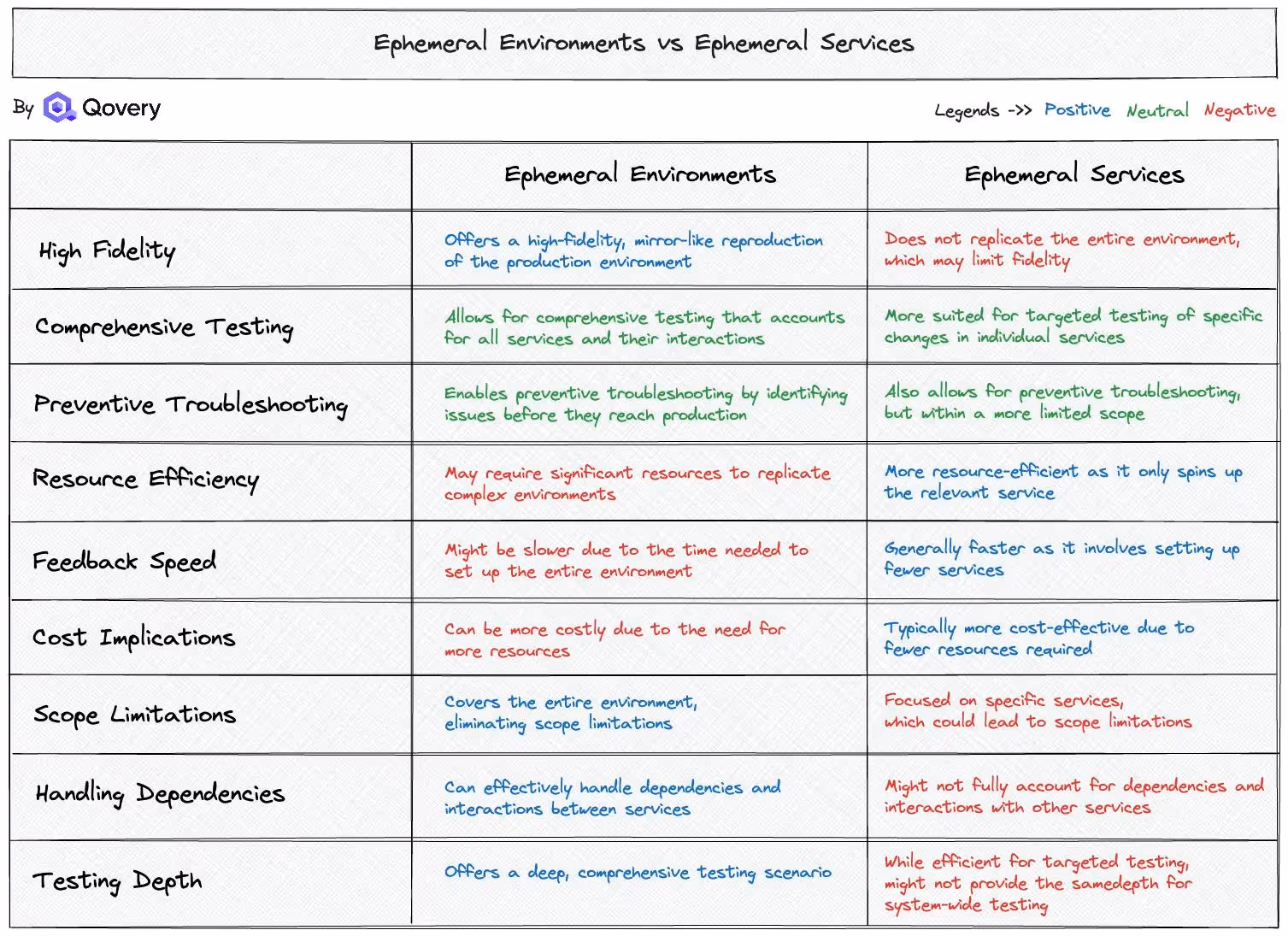 Ephemeral Environments vs Ephemeral Services - Pros and Cons Table