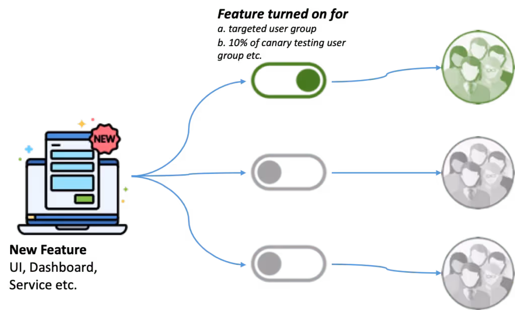 How feature flags work | Source: https://peerislands.io/feature-flags-for-rapid-development-and-continuous-delivery