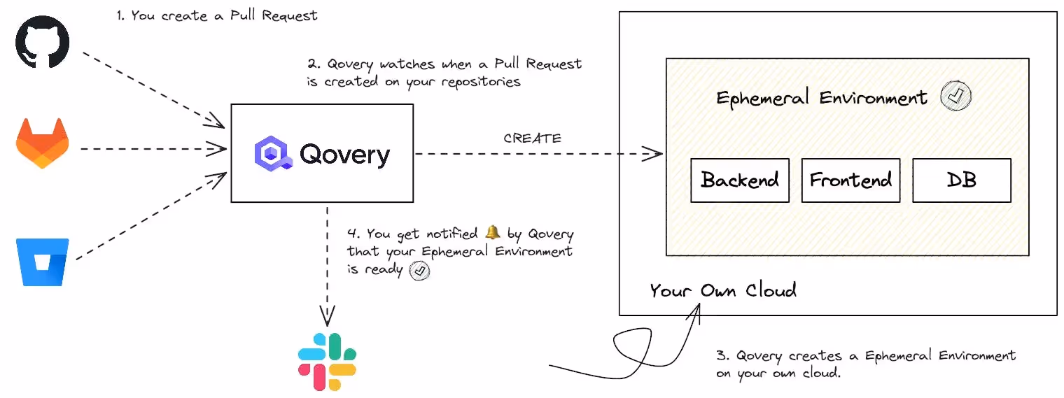 Understand ephemeral environment structure I Qovery