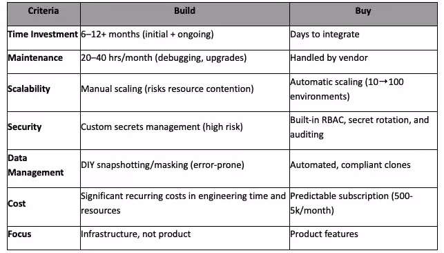 Ephemeral Environments: Build vs. Buy: Which Approach Makes Sense?