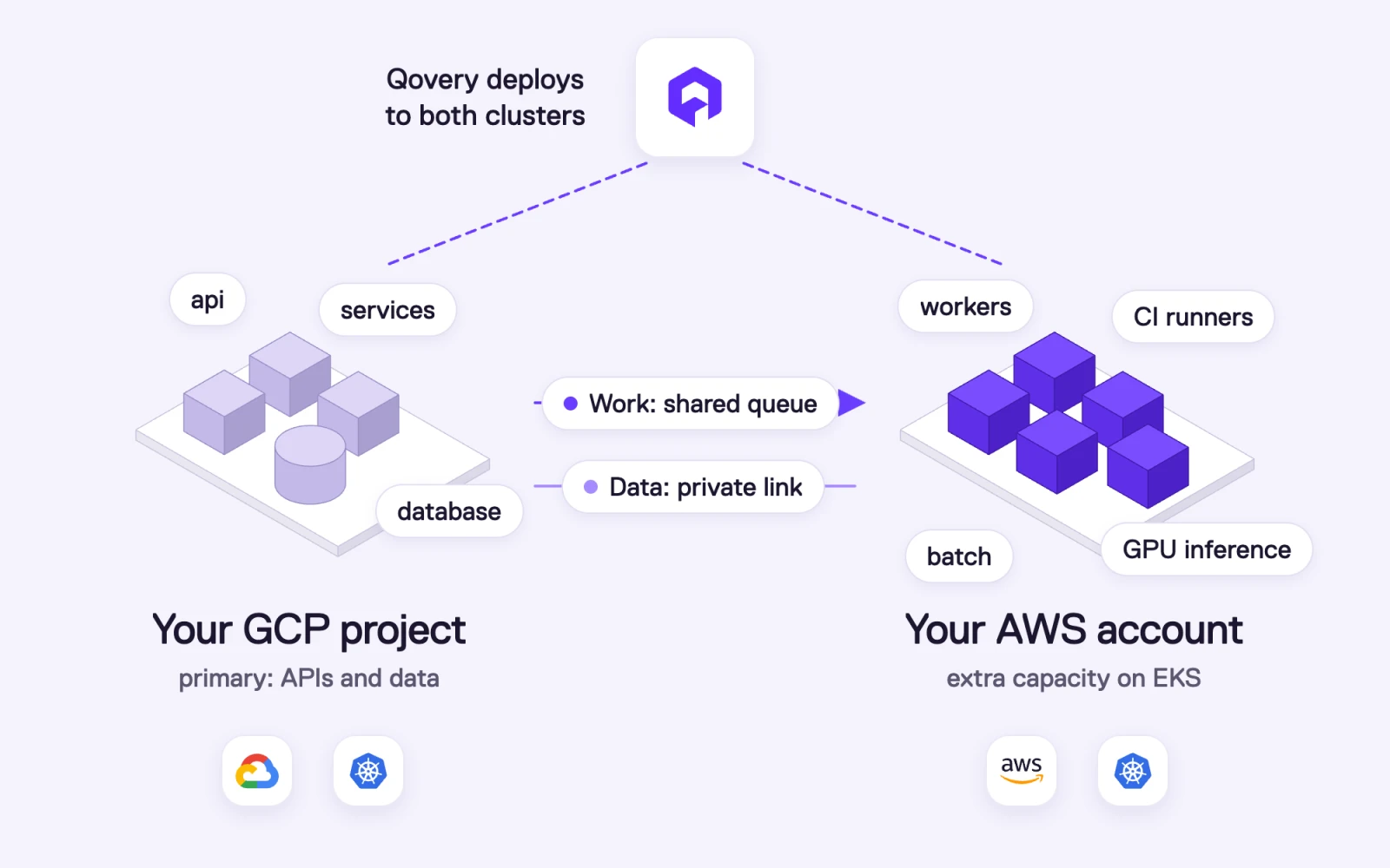Target setup: Qovery deploys to both clusters. Your GCP project keeps the APIs and the database, your AWS account runs workers, CI runners, batch and GPU inference, linked by a shared queue and a private link