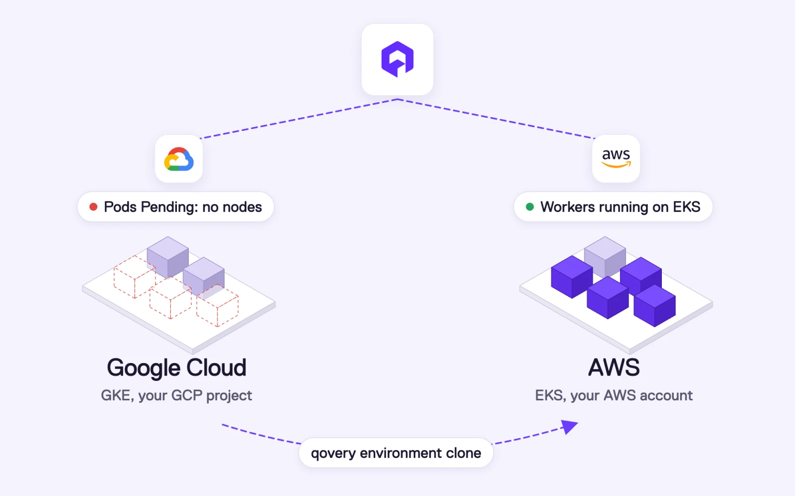 GKE pods stay Pending with no nodes, and qovery environment clone moves the workers to an EKS cluster in your AWS account, where they run
