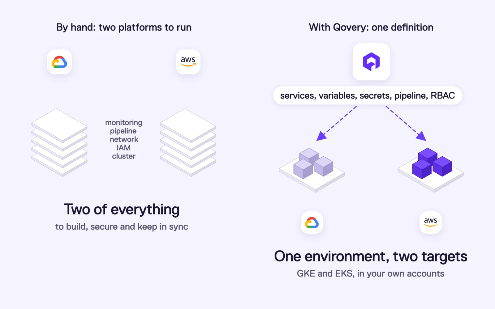 Bursting to AWS by hand means two of everything (cluster, IAM, network, pipeline, monitoring). With Qovery, one environment definition deploys to GKE and EKS in your own accounts