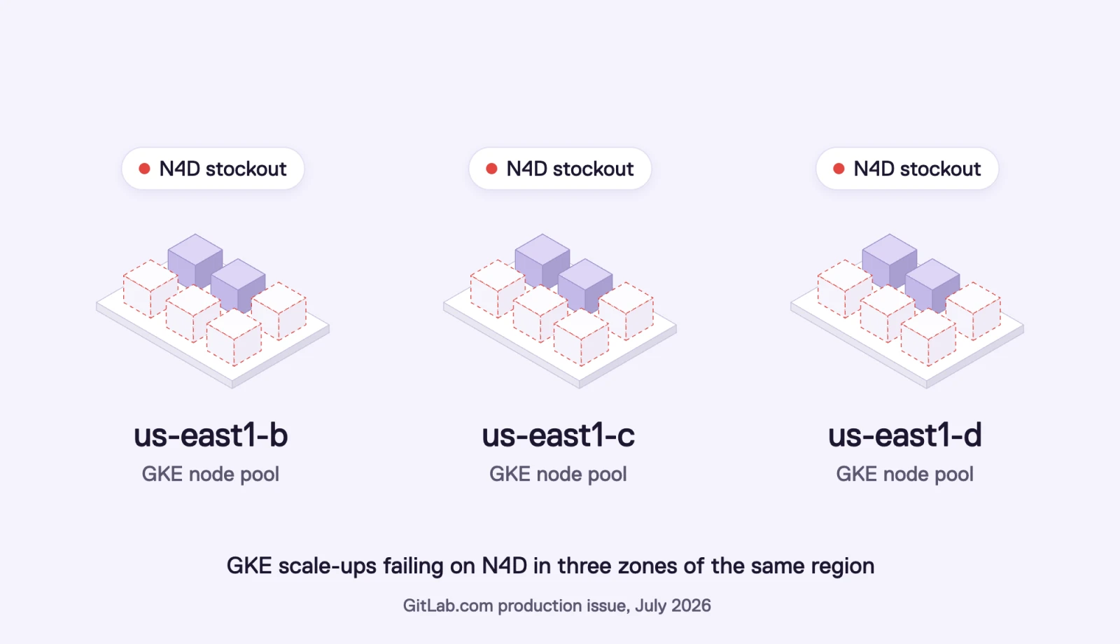 N4D stockouts in us-east1-b, us-east1-c and us-east1-d: GKE scale-ups failing in three zones of the same region, per a GitLab.com production issue from July 2026