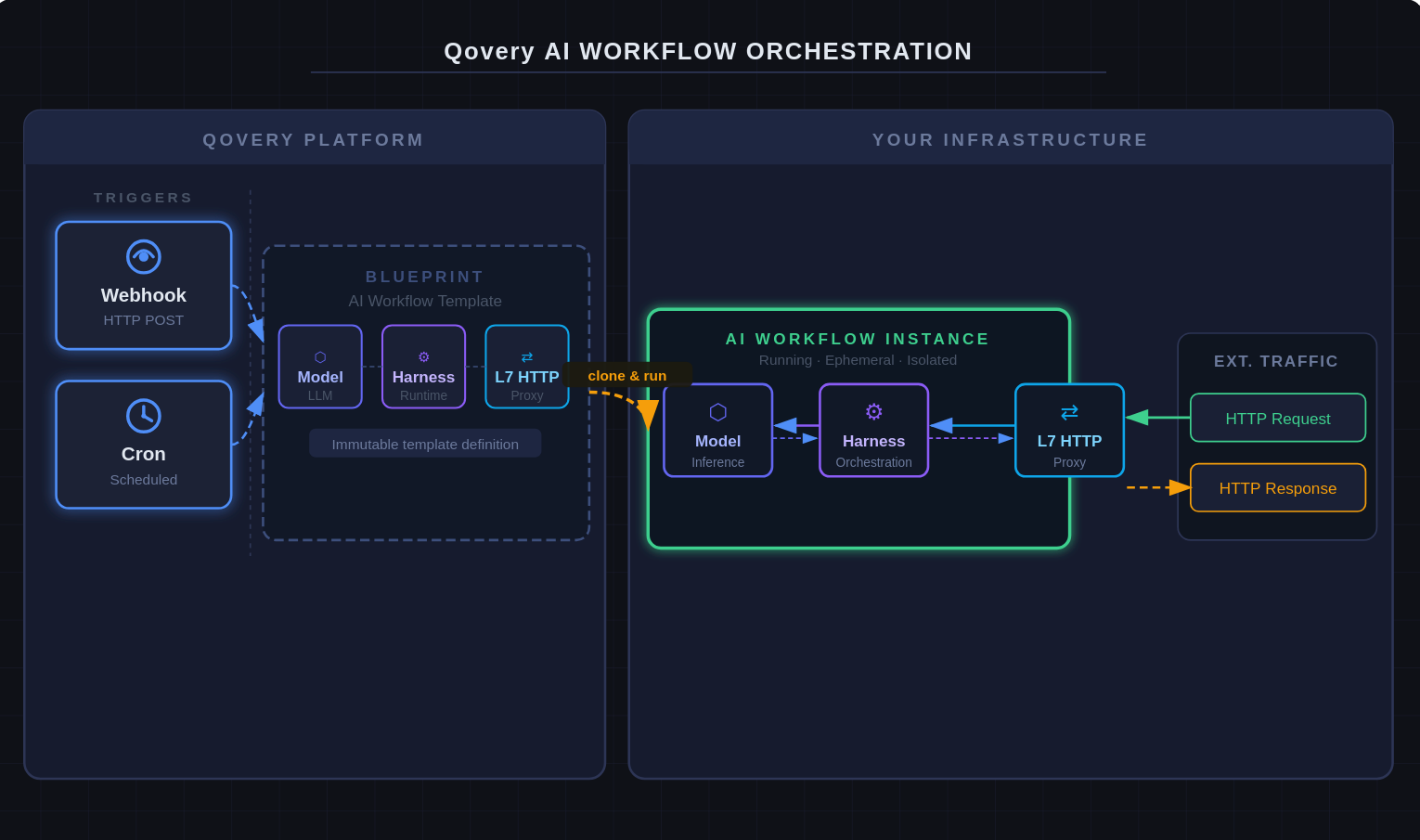 Qovery AI workflow orchestration architecture