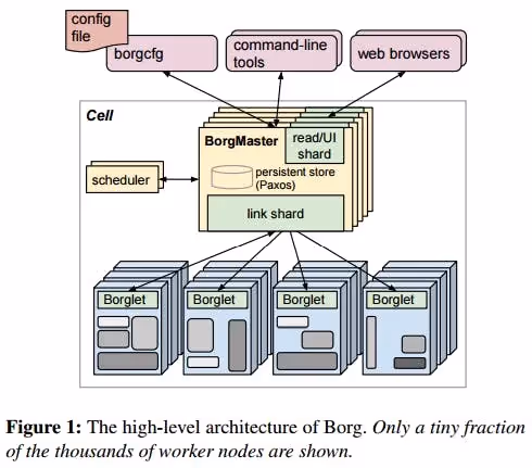 Google Borg has influenced the the design Kubernetes