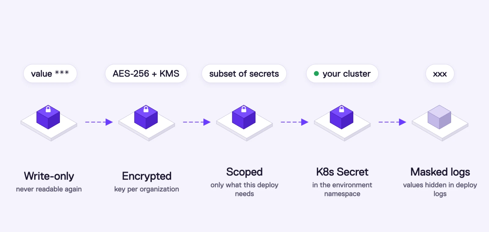 The lifecycle of a secret stored in Qovery: written once and never readable again, encrypted with a key unique to the organization, sent only to the deployment that needs it, written as a Kubernetes Secret in the environment namespace, masked in deployment logs