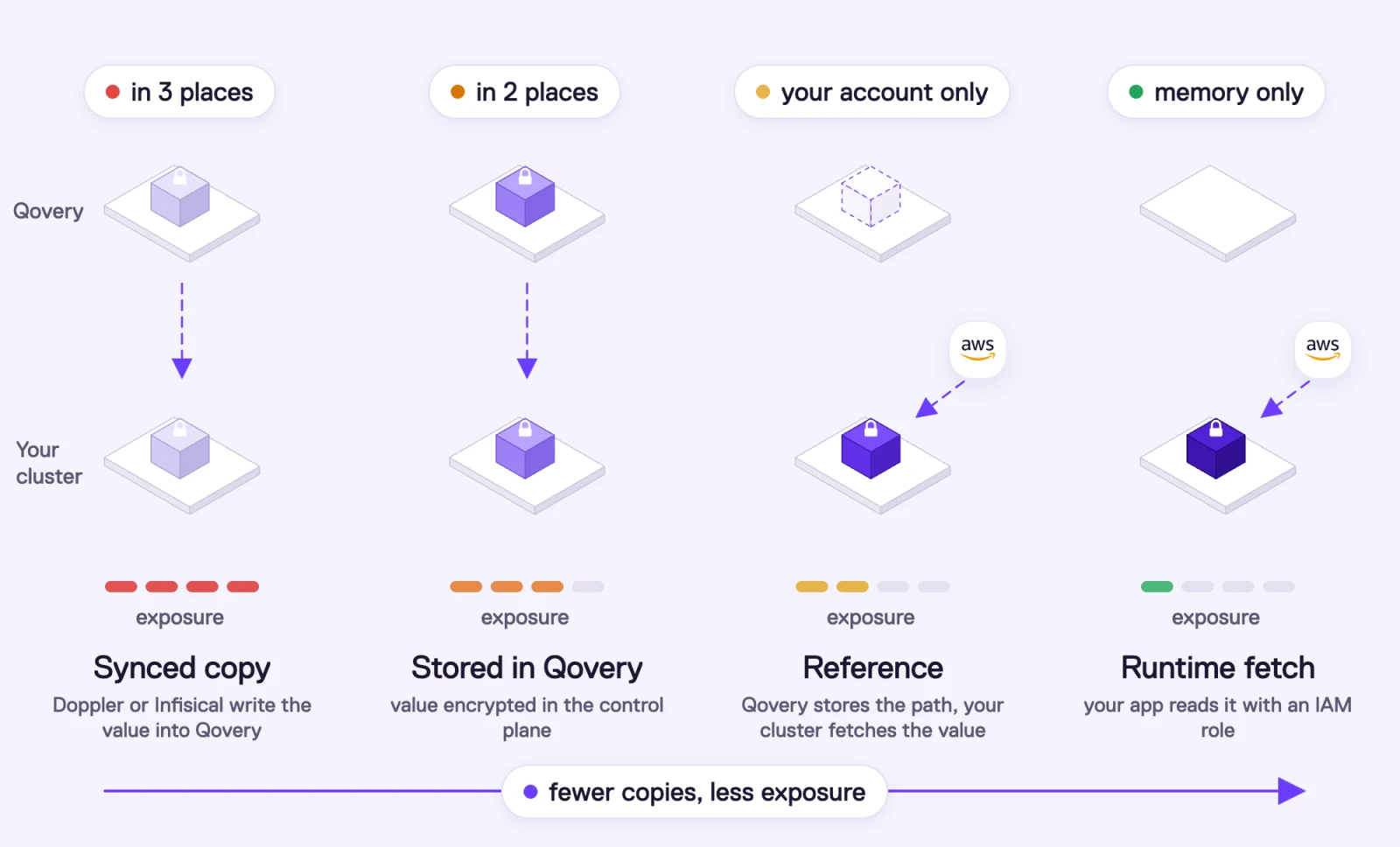Four ways to manage secrets with Qovery, from most to least exposed: a synced copy from Doppler or Infisical lives in three places, a secret stored in Qovery in two, a reference keeps the value in your cloud account only, and a runtime fetch with an IAM role keeps it in process memory only