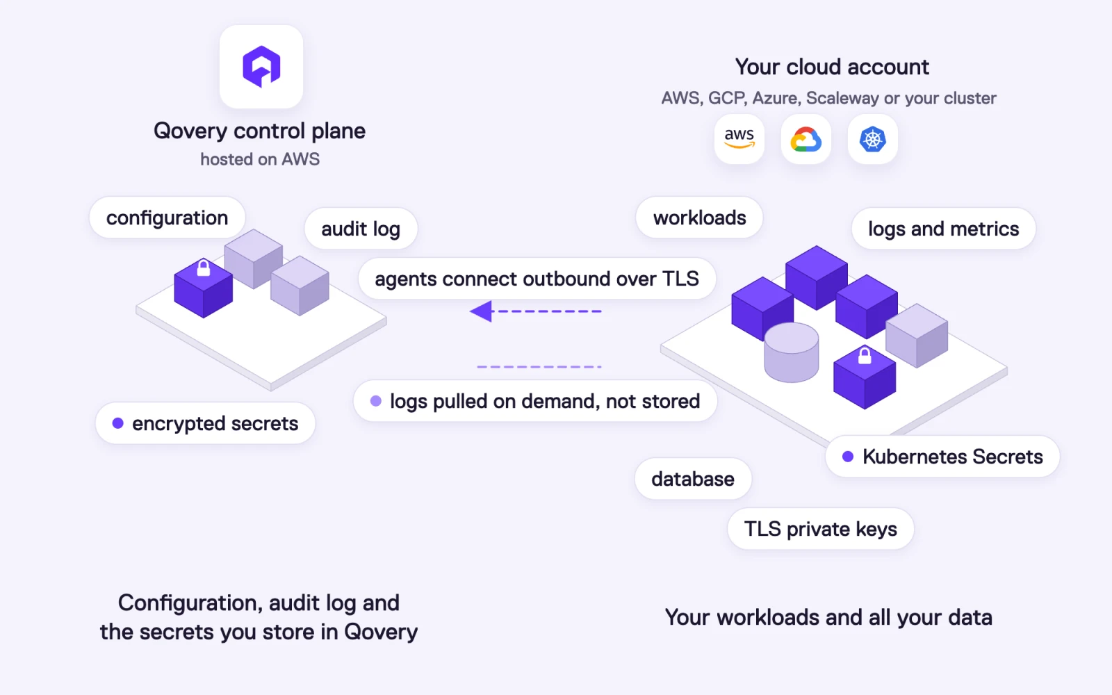 Qovery control plane and data plane: the control plane holds configuration, the audit log and the secrets you store in Qovery, while your cloud account holds workloads, databases, logs, metrics, TLS keys and the Kubernetes Secrets your services read