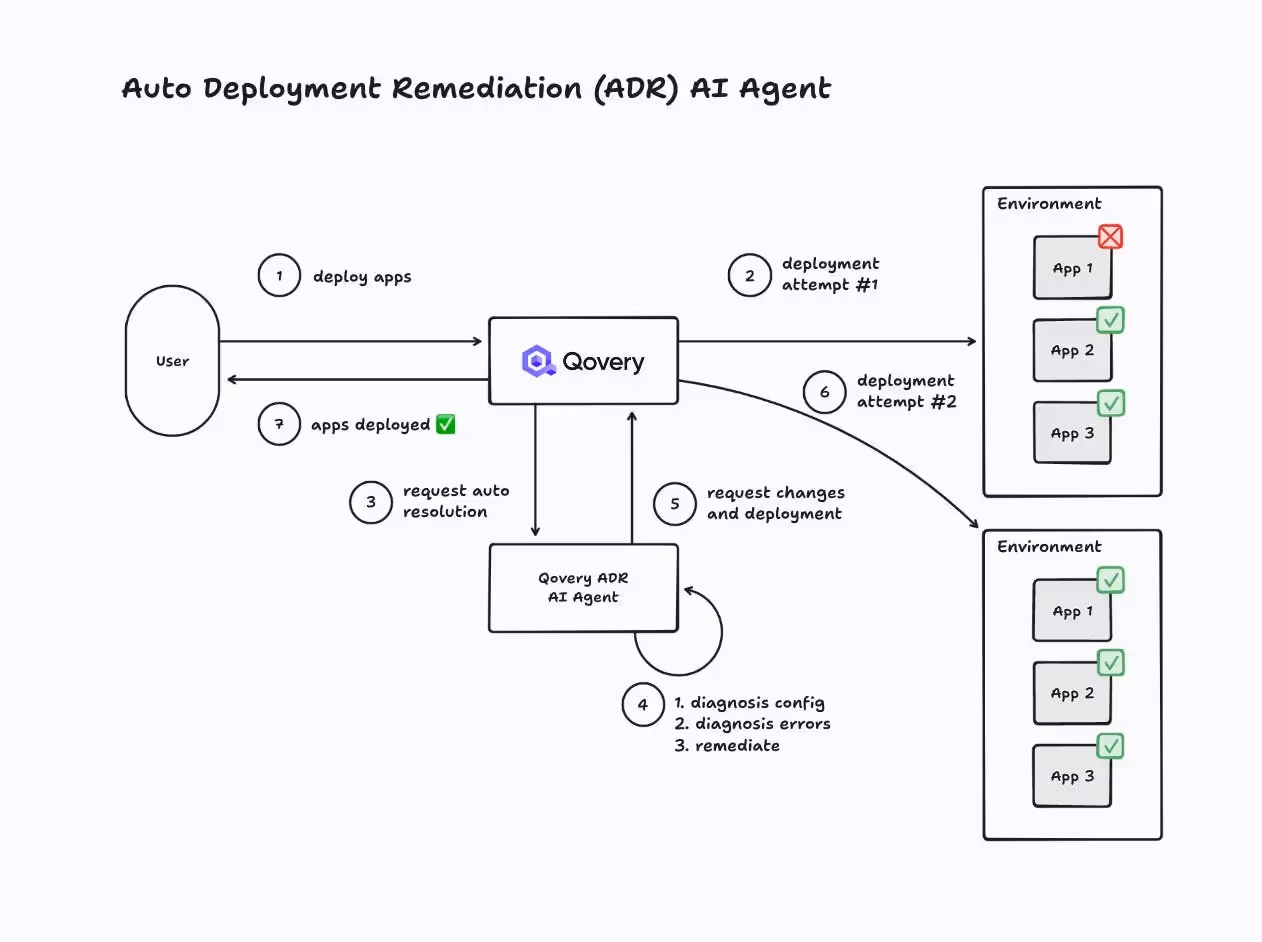 Automatic Deployment Remediation (ADR) AI Agent