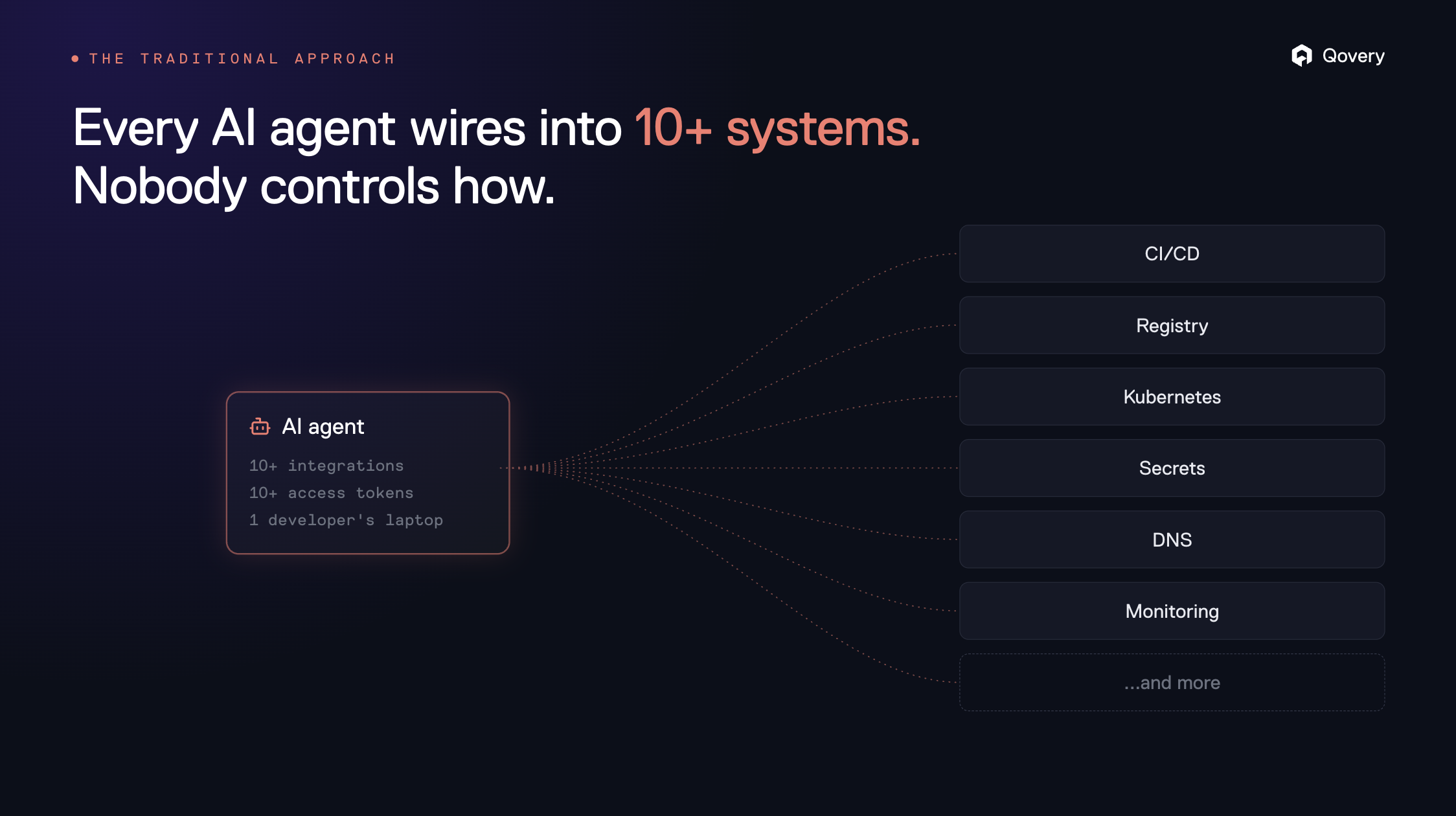 The traditional approach: a single AI agent with 10+ integrations and 10+ access tokens wiring directly into CI/CD, registry, Kubernetes, secrets, DNS, and monitoring.