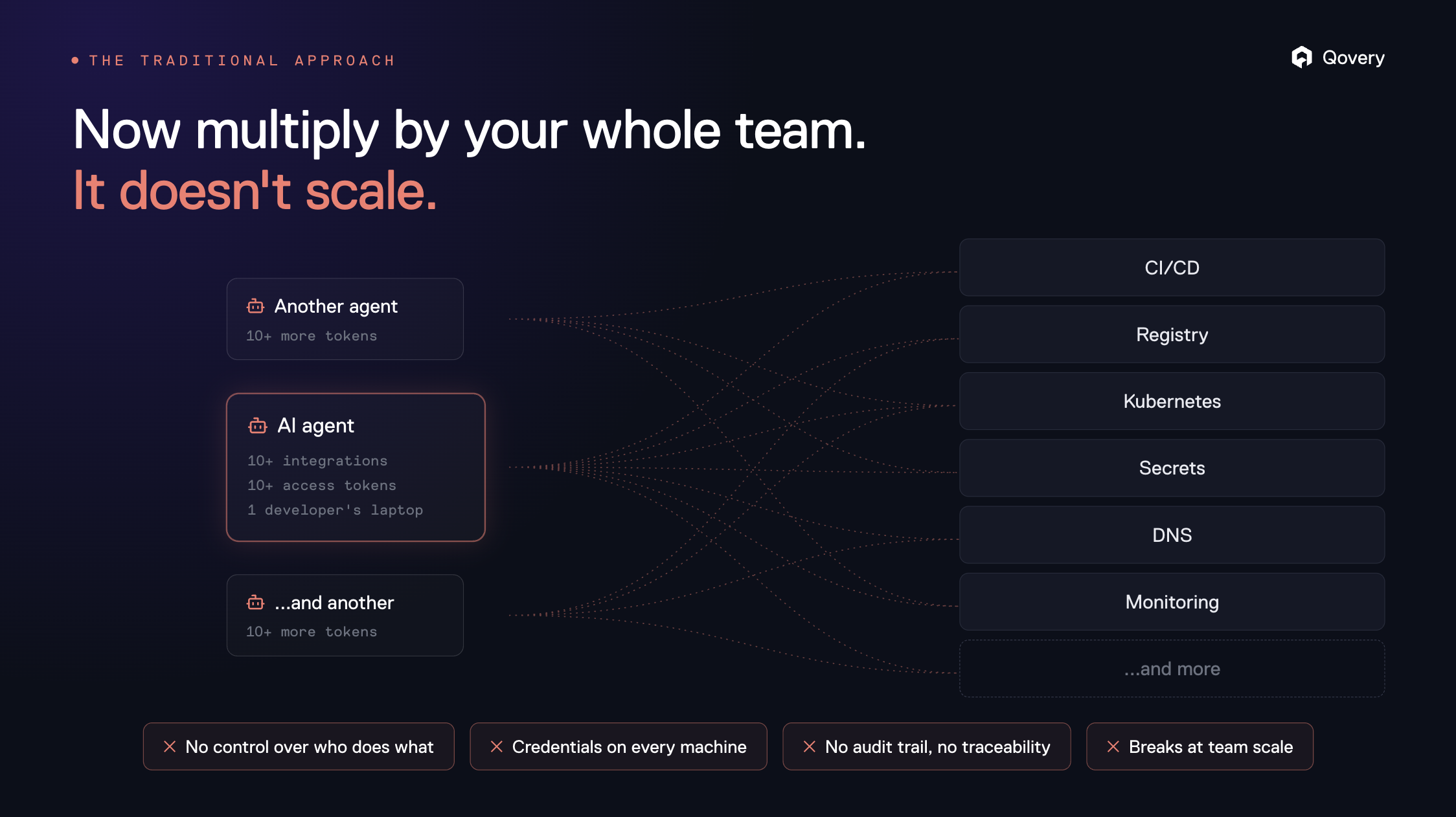 Multiple AI agents each wiring directly into the same infrastructure components, showing the approach does not scale across a team.