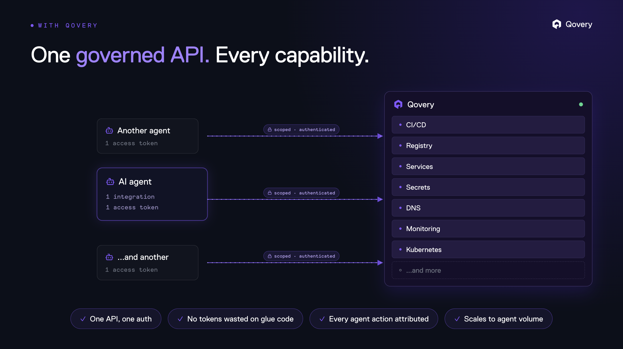 With Qovery: multiple AI agents each hold one scoped, authenticated access token and connect through a single governed API to CI/CD, registry, services, secrets, DNS, monitoring, and Kubernetes.