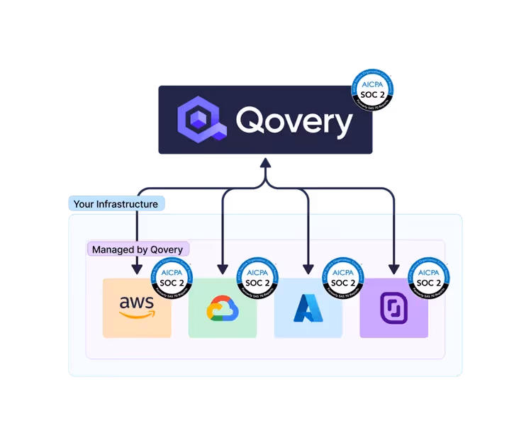 Qovery - DevOps Auotmation Platform 
