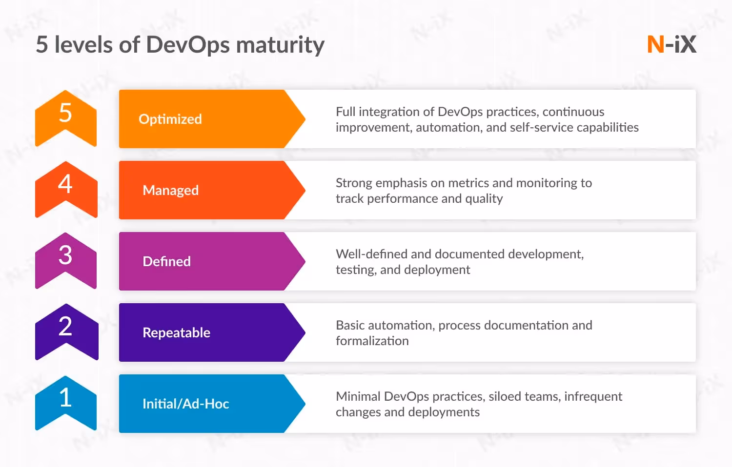 DevOps maturity model | Source: https://www.n-ix.com/devops-maturity-model/