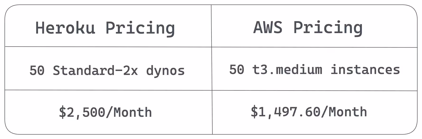 Heroku Vs. AWS pricing, based on equivalent instances, for a montly cost