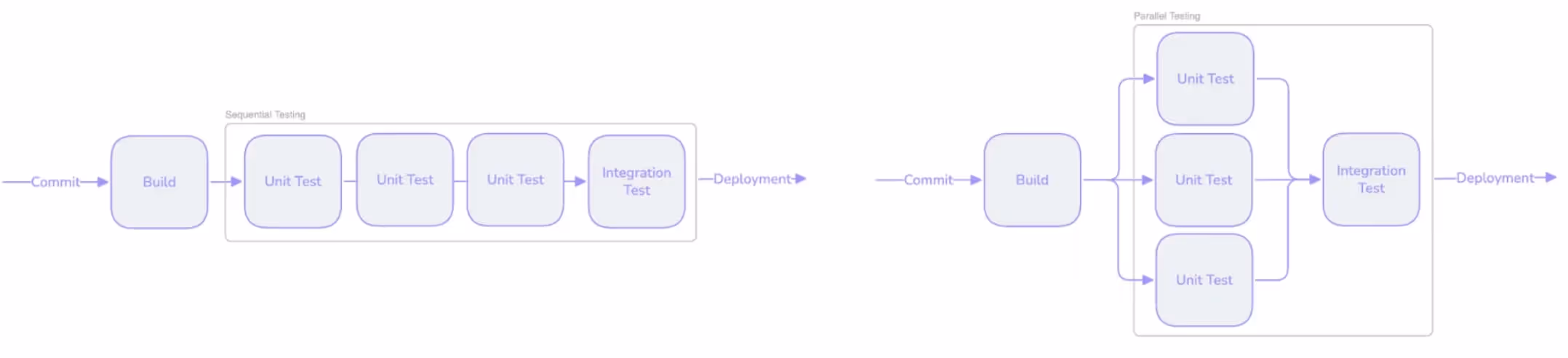 CI/CD Testing 
