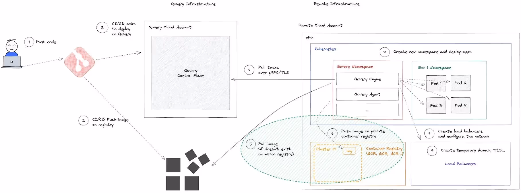 Step 6: push the mirrored image into a shared container repository