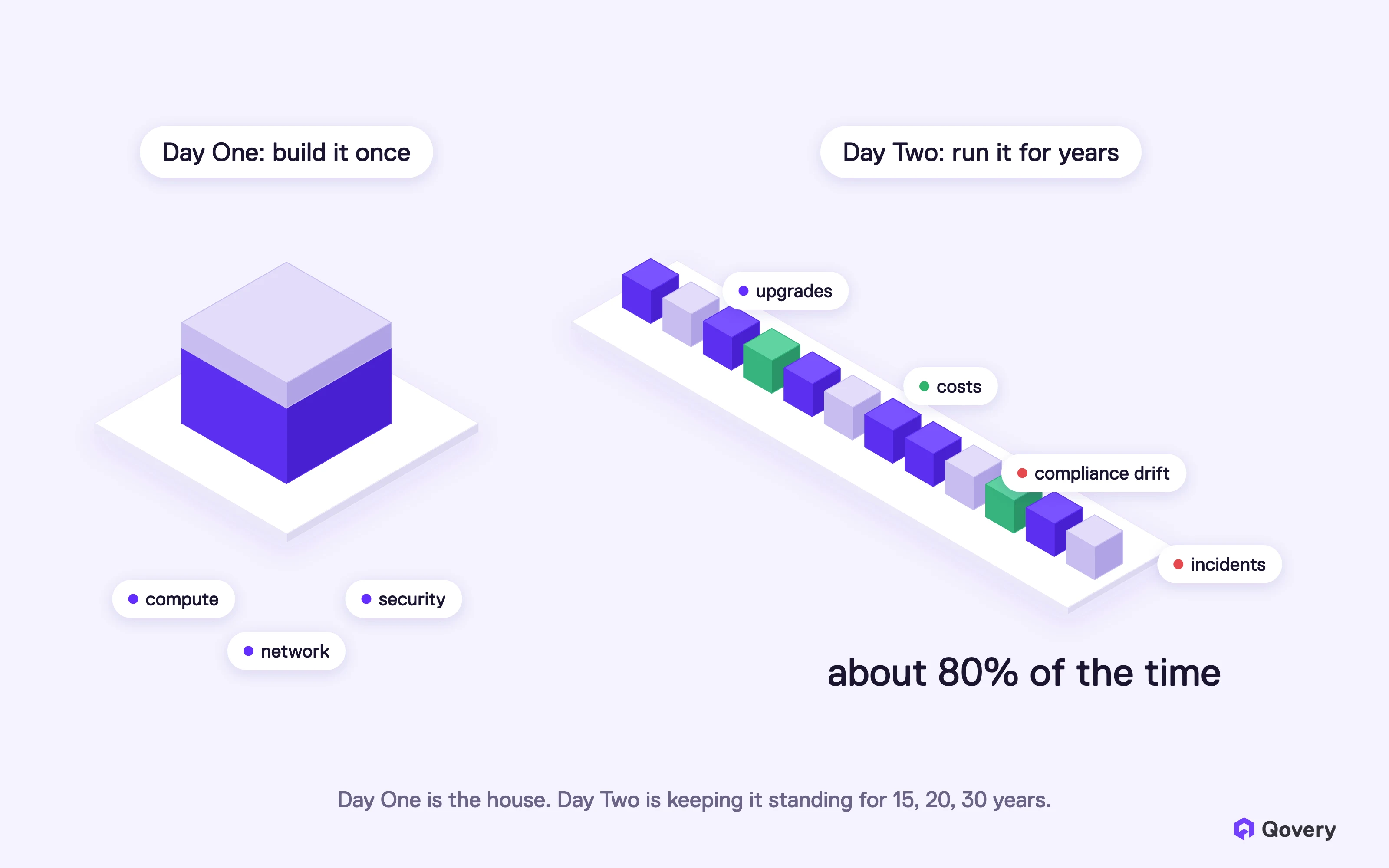 Day One builds the infrastructure once. Day Two runs it for years and takes about 80% of the time.