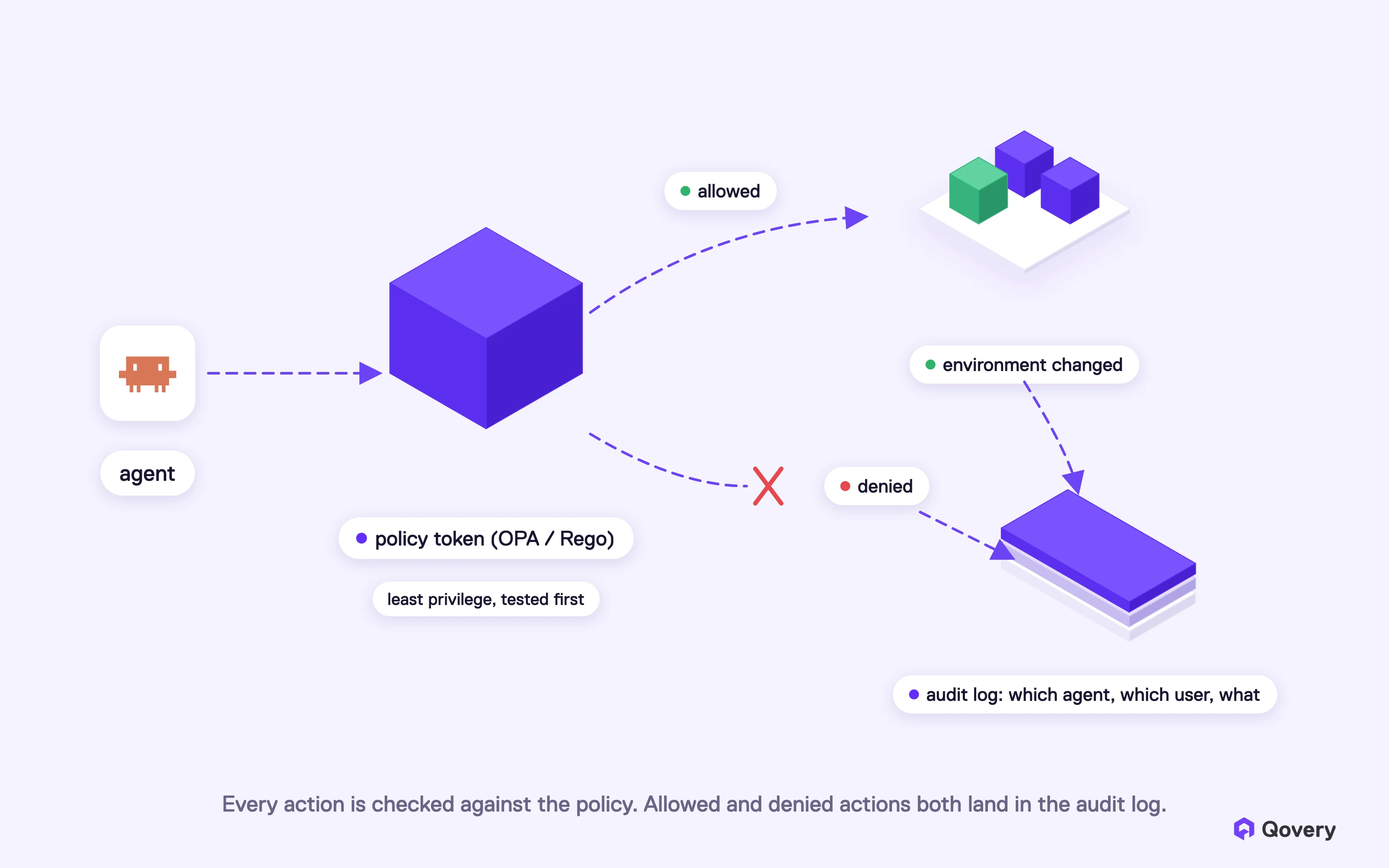 The agent calls the API with a policy token. Allowed actions change the environment, denied actions stop, and both are written to the audit log.