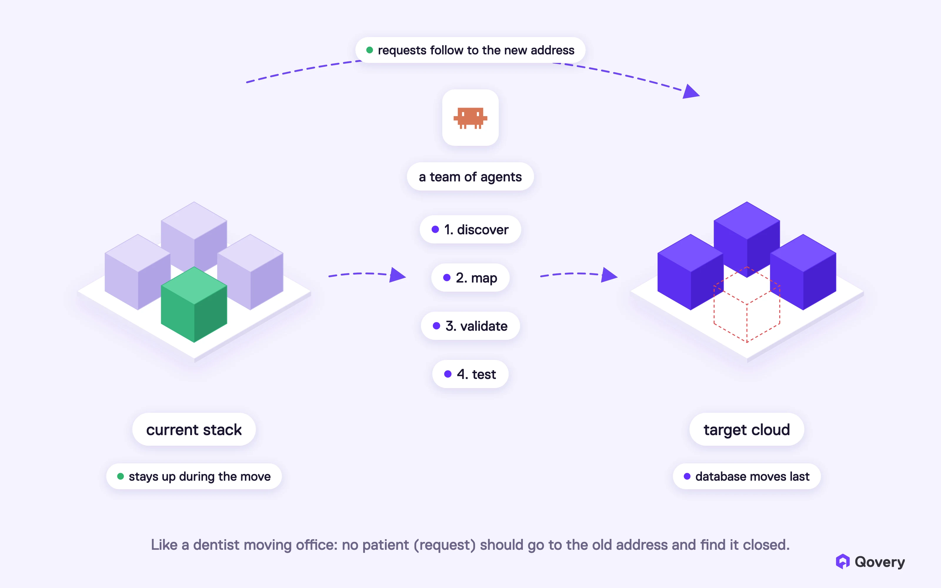 Agents discover, map, validate and test. The current stack stays up, requests move to the new address, and the database moves last.