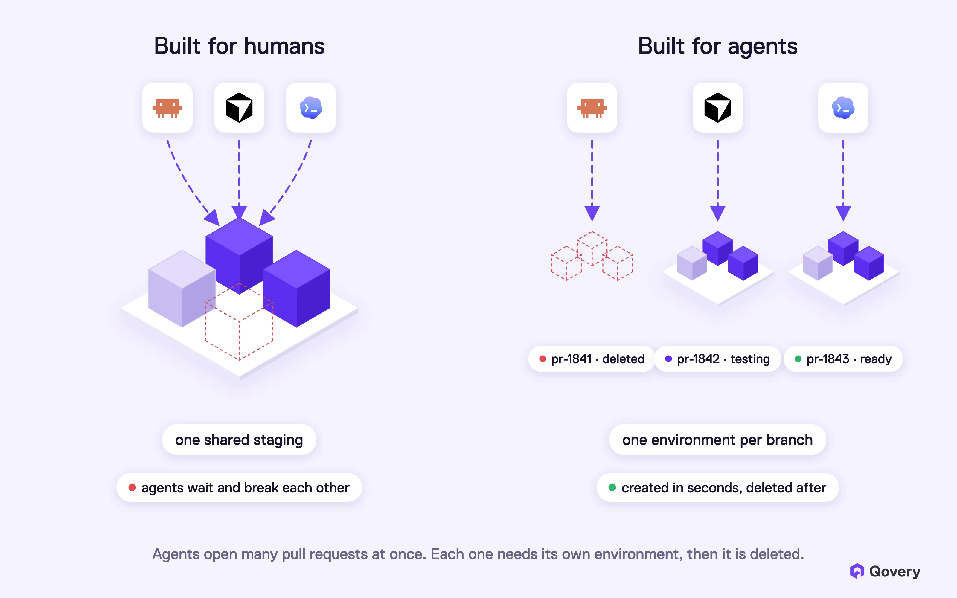 With one shared staging, agents wait and break each other. With one environment per branch, each pull request gets its own environment and it is deleted after.