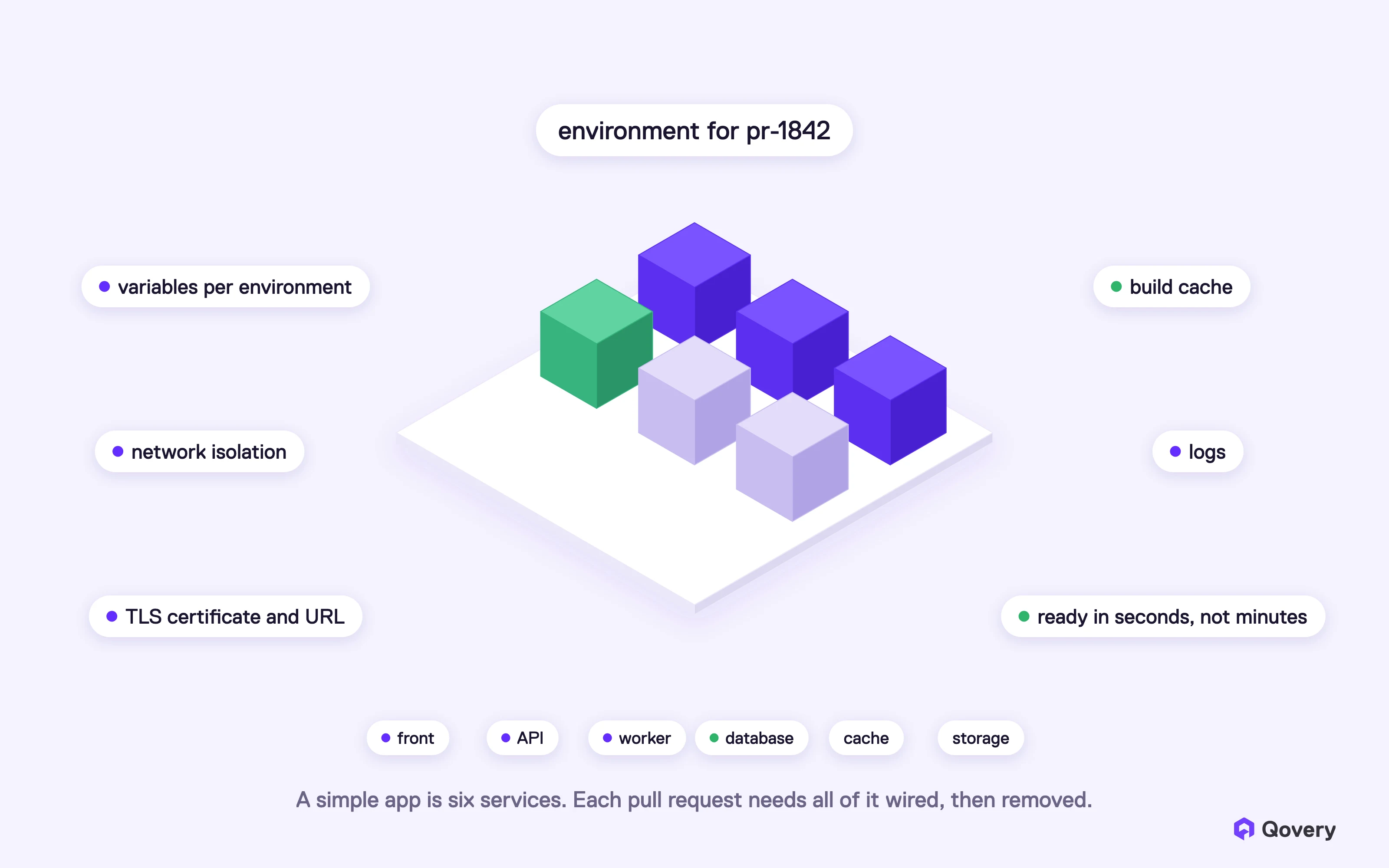 One environment per pull request: six services, plus variables, network isolation, certificates, URLs, build cache and logs, all wired in seconds.