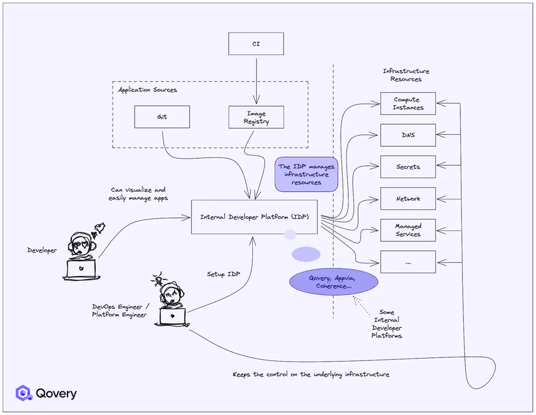 Internal Developer Platform Infrastructure